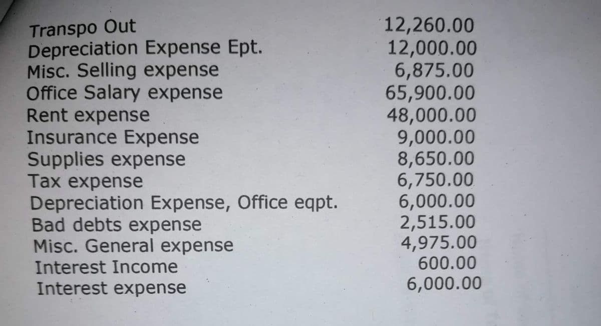 Transpo Out
Depreciation Expense Ept.
Misc. Selling expense
Office Salary expense
Rent expense
Insurance Expense
Supplies expense
Таx expense
Depreciation Expense, Office eqpt.
Bad debts expense
Misc. General expense
12,260.00
12,000.00
6,875.00
65,900.00
48,000.00
9,000.00
8,650.00
6,750.00
6,000.00
2,515.00
4,975.00
600.00
Interest Income
Interest expense
6,000.00
