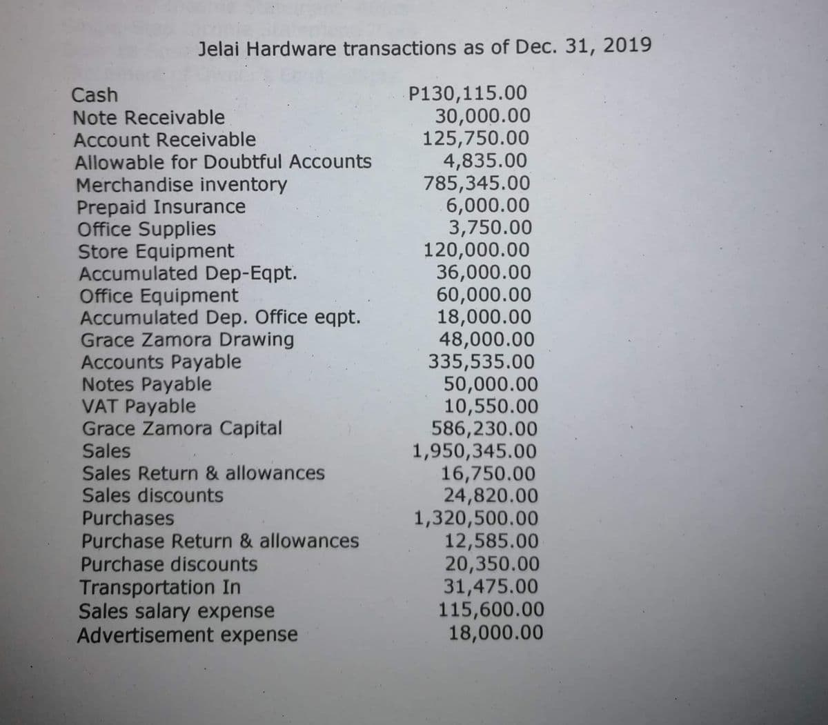 Jelai Hardware transactions as of Dec. 31, 2019
Cash
Note Receivable
Account Receivable
Allowable for Doubtful Accounts
Merchandise inventory
Prepaid Insurance
Office Supplies
Store Equipment
Accumulated Dep-Eqpt.
Office Equipment
Accumulated Dep. Office eqpt.
Grace Zamora Drawing
Accounts Payable
Notes Payable
VAT Payable
Grace Zamora Capital
Sales
Sales Return & allowances
Sales discounts
Purchases
P130,115.00
30,000.00
125,750.00
4,835.00
785,345.00
6,000.00
3,750.00
120,000.00
36,000.00
60,000.00
18,000.00
48,000.00
335,535.00
50,000.00
10,550.00
586,230.00
1,950,345.00
16,750.00
24,820.00
1,320,500.00
12,585.00
20,350.00
31,475.00
115,600.00
18,000.00
Purchase Return & allowances
Purchase discounts
Transportation In
Sales salary expense
Advertisement expense
