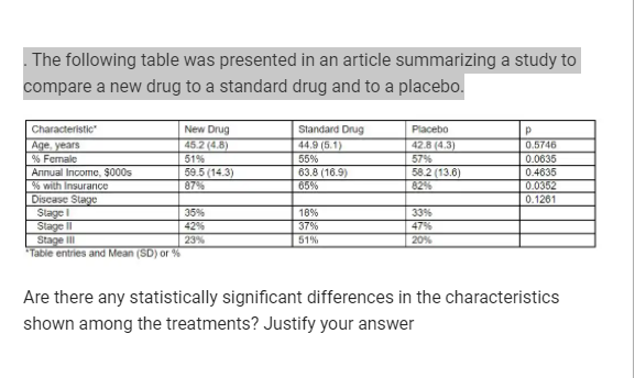 The following table was presented in an article summarizing a study to
compare a new drug to a standard drug and to a placebo.
New Drug
45.2 (4.8)
Standard Drug
44.9 (5.1)
55%
63.8 (16.9)
65%
Characteristic"
Placebo
42.8 (4.3)
57%
58.2 (13.6)
82%
Age, years
0.5746
51%
59.5 (14.3)
87%
% Female
0.0635
0.4635
0.0352
0.1261
Annual Income, $000s
% with Insurance
Discase Stage
Stage I
Stage I|
Stage III
*Table entries and Mean (SD) or %
35%
18%
33%
37%
51%
42%
47%
23%
20%
Are there any statistically significant differences in the characteristics
shown among the treatments? Justify your answer
