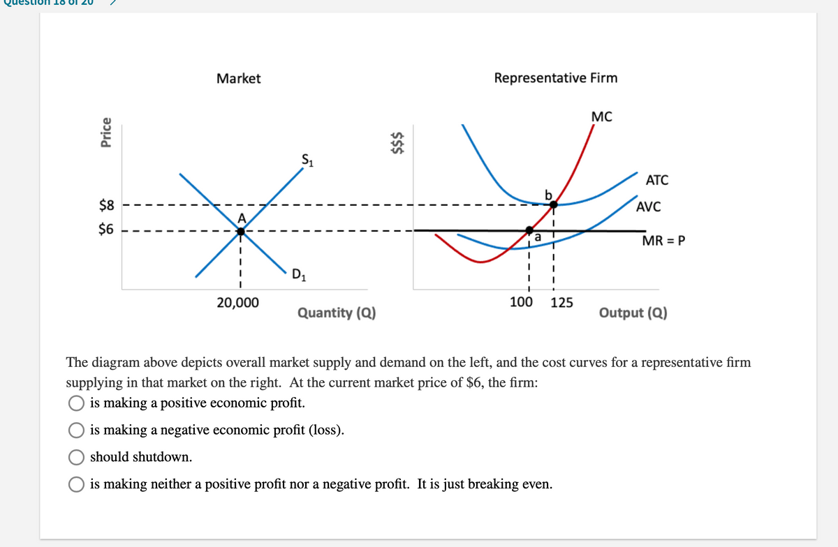 Market
Representative Firm
MC
ATC
b.
$8
AVC
$6
MR = P
D1
20,000
100
125
Quantity (Q)
Output (Q)
The diagram above depicts overall market supply and demand on the left, and the cost curves for a representative firm
supplying in that market on the right. At the current market price of $6, the firm:
is making a positive economic profit.
is making a negative economic profit (loss).
should shutdown.
is making neither a positive profit nor a negative profit. It is just breaking even.
Price
$$$
