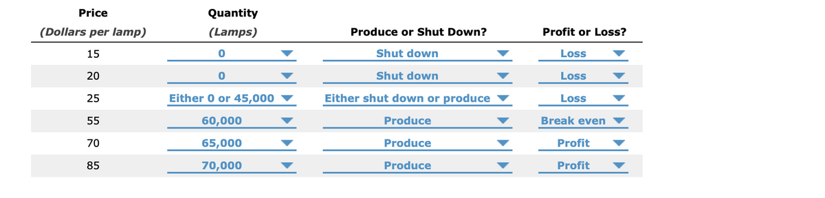 Price
Quantity
(Dollars per lamp)
(Lamps)
Produce or Shut Down?
Profit or Loss?
15
Shut down
Loss
20
Shut down
Loss
25
Either 0 or 45,000
Either shut down or produce
Loss
55
60,000
Produce
Break even
70
65,000
Produce
Profit
85
70,000
Produce
Profit
