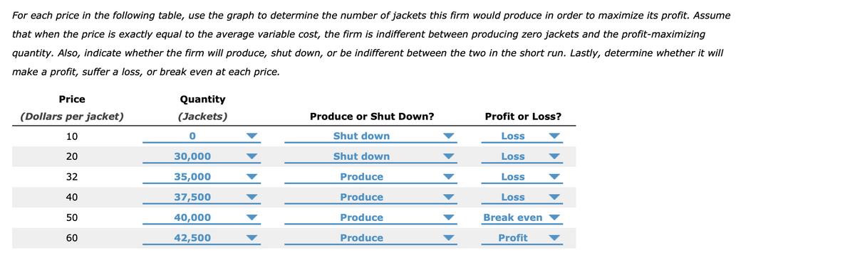 For each price in the following table, use the graph to determine the number of jackets this firm would produce in order to maximize its profit. Assume
that when the price is exactly equal to the average variable cost, the firm is indifferent between producing zero jackets and the profit-maximizing
quantity. Also, indicate whether the firm will produce, shut down, or be indifferent between the two in the short run. Lastly, determine whether it will
make a profit, suffer a loss, or break even at each price.
Price
Quantity
(Dollars per jacket)
(Jackets)
Produce or Shut Down?
Profit or Loss?
10
Shut down
Loss
20
30,000
Shut down
Loss
32
35,000
Produce
Loss
40
37,500
Produce
Loss
50
40,000
Produce
Break even
60
42,500
Produce
Profit
