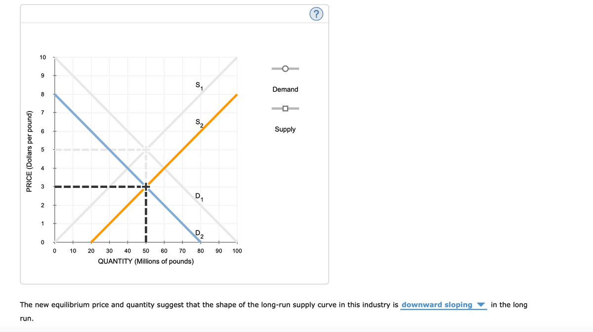 10
9
Demand
8
7
S2
Supply
4
2
1
D2
10
20
30
40
50
60
70
80
90
100
QUANTITY (Millions of pounds)
in the long
The new equilibrium price and quantity suggest that the shape of the long-run supply curve in this industry is downward sloping
run.
PRICE (Dollars per pound)
