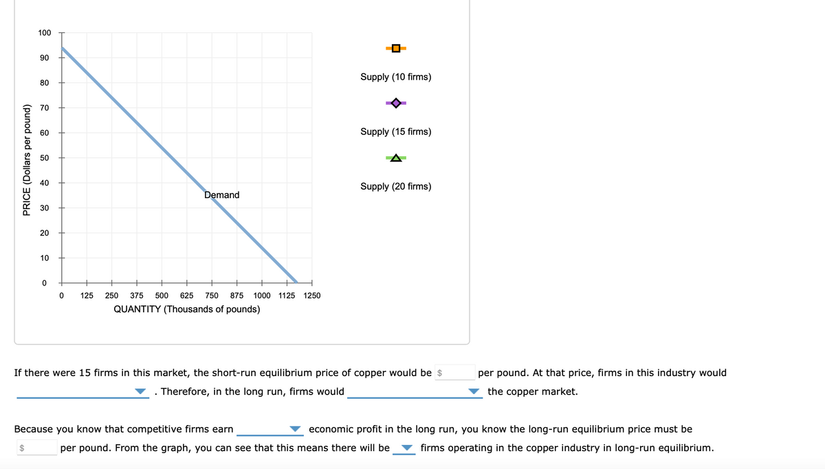 100
90
Supply (10 firms)
80
70
60
Supply (15 firms)
50
40
Supply (20 firms)
Demand
30
20
10
125
250
375
500
625
750
875
1000
1125
1250
QUANTITY (Thousands of pounds)
If there were 15 firms in this market, the short-run equilibrium price of copper would be $
per pound. At that price, firms in this industry would
Therefore, in the long run, firms would
the copper market.
Because you know that competitive firms earn
economic profit in the long run, you know the long-run equilibrium price must be
$
per pound. From the graph, you can see that this means there will be
firms operating in the copper industry in long-run equilibrium.
PRICE (Dollars per pound)
