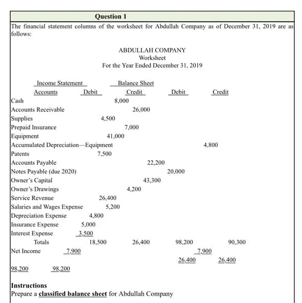 Question 1
The financial statement columns of the worksheet for Abdullah Company as of December 31, 2019 are as
follows:
ABDULLAH COMPANY
Worksheet
For the Year Ended December 31, 2019
Income Statement
Accounts
Balance Sheet
Credit
8,000
Debit
Debit
Credit
Cash
Accounts Receivable
Supplies
Prepaid Insurance
Equipment
Accumulated Depreciation-Equipment
Patents
26,000
4,500
7,000
41,000
4,800
7,500
Accounts Payable
Notes Payable (due 2020)
Owner's Capital
Owner's Drawings
Service Revenue
Salaries and Wages Expense
Depreciation Expense
Insurance Expense
Interest Expense
22,200
20,000
43,300
4,200
26,400
5,200
4,800
5,000
3,500
Totals
18,500
26,400
98,200
90,300
Net Income
1.900
7,900
26,400
26,400
98.200
98,200
Instructions
Prepare a classified balance sheet for Abdullah Company
