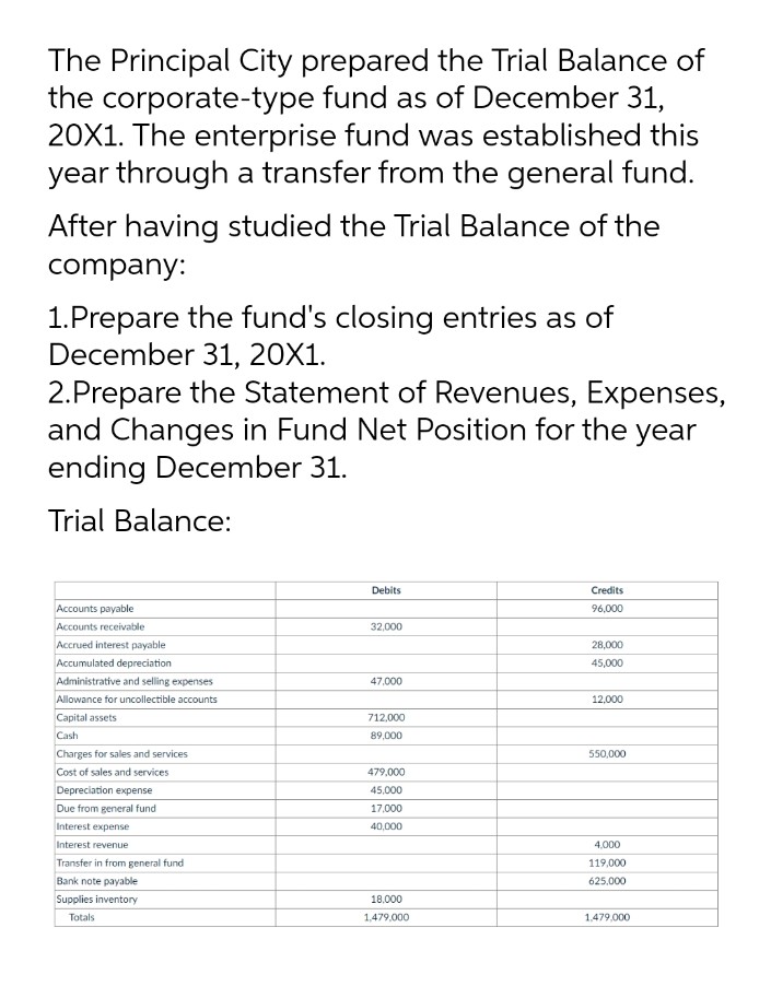 The Principal City prepared the Trial Balance of
the corporate-type fund as of December 31,
20X1. The enterprise fund was established this
year through a transfer from the general fund.
After having studied the Trial Balance of the
company:
1.Prepare the fund's closing entries as of
December 31, 20X1.
2.Prepare the Statement of Revenues, Expenses,
and Changes in Fund Net Position for the year
ending December 31.
Trial Balance:
Debits
Credits
Accounts payable
96,000
Accounts receivable
32,000
Accrued interest payable
28,000
Accumulated depreciation
45,000
Administrative and selling expenses
47,000
Allowance for uncollectible accounts
12,000
Capital assets
712,000
Cash
89,000
Charges for sales and services
550,000
Cost of sales and services
479,000
Depreciation expense
45,000
Due from general fund
17,000
Interest expense
40,000
Interest revenue
4,000
Transfer in from general fund
119,000
Bank note payable
625.000
Supplies inventory
18,000
Totals
1,479,000
1.479,000
