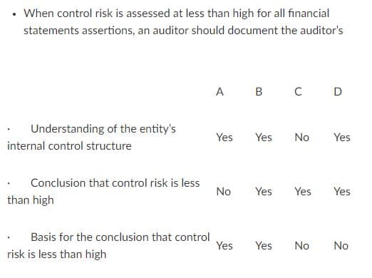 • When control risk is assessed at less than high for all financial
statements assertions, an auditor should document the auditor's
A B
D
Understanding of the entity's
Yes
Yes
No
Yes
internal control structure
Conclusion that control risk is less
No
Yes
Yes
Yes
than high
Basis for the conclusion that control
Yes
Yes
No
No
risk is less than high
