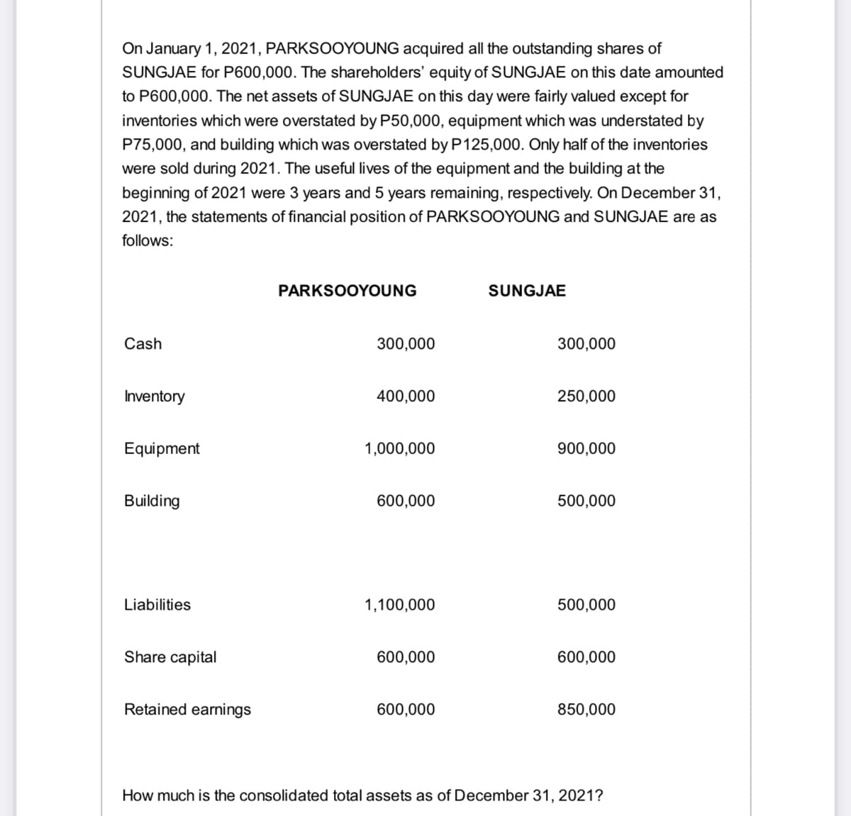 On January 1, 2021, PARKSOOYOUNG acquired all the outstanding shares of
SUNGJAE for P600,000. The shareholders' equity of SUNGJAE on this date amounted
to P600,000. The net assets of SUNGJAE on this day were fairly valued except for
inventories which were overstated by P50,000, equipment which was understated by
P75,000, and building which was overstated by P125,000. Only half of the inventories
were sold during 2021. The useful lives of the equipment and the building at the
beginning of 2021 were 3 years and 5 years remaining, respectively. On December 31,
2021, the statements of financial position of PARKSOOYOUNG and SUNGJAE are as
follows:
PARKSOOYOUNG
SUNGJAE
Cash
300,000
300,000
Inventory
400,000
250,000
Equipment
1,000,000
900,000
Building
600,000
500,000
Liabilities
1,100,000
500,000
Share capital
600,000
600,000
Retained earnings
600,000
850,000
How much is the consolidated total assets as of December 31, 2021?
