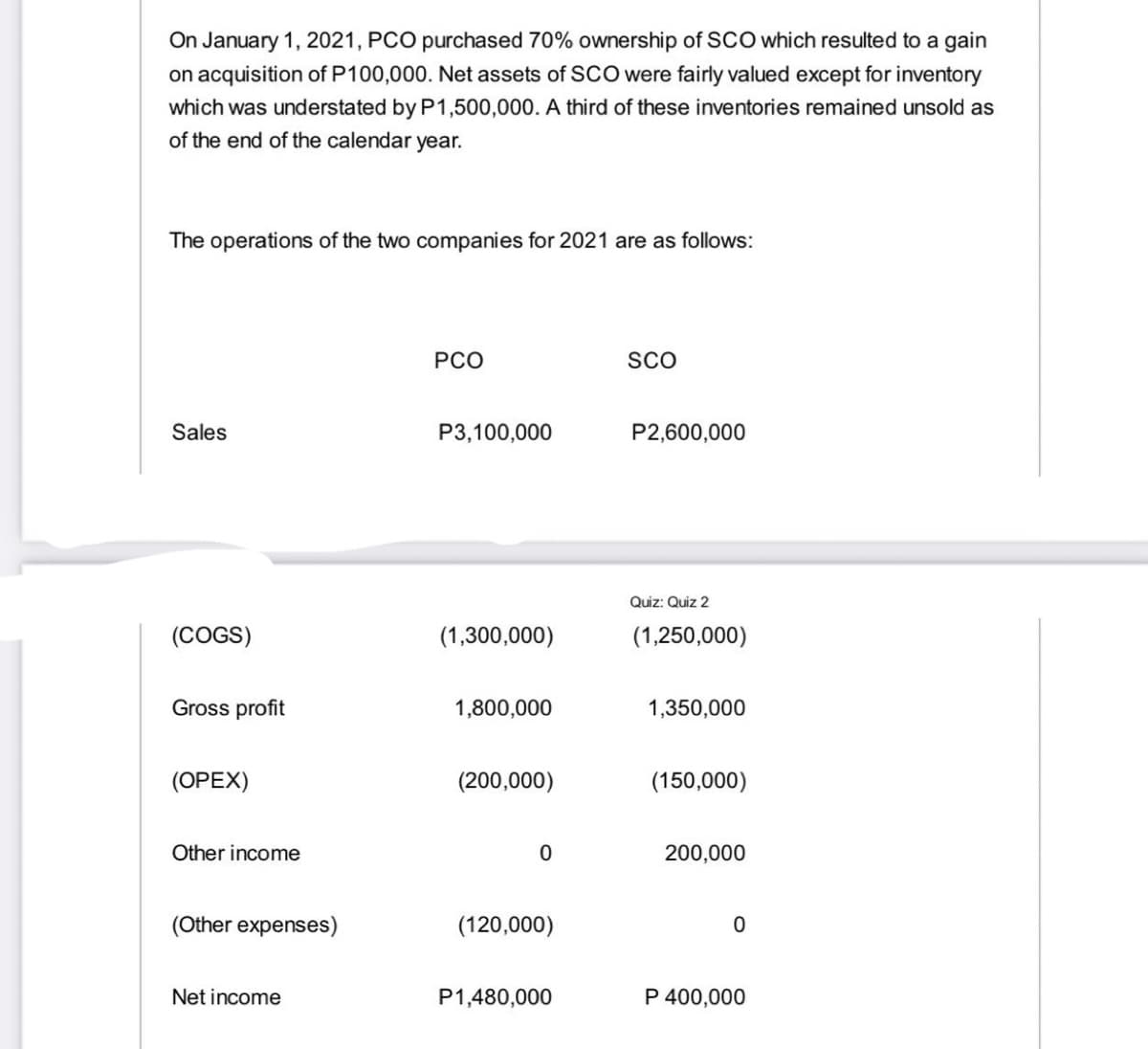 On January 1, 2021, PCO purchased 70% ownership of SCO which resulted to a gain
on acquisition of P100,000. Net assets of SCO were fairly valued except for inventory
which was understated by P1,500,000. A third of these inventories remained unsold as
of the end of the calendar year.
The operations of the two companies for 2021 are as follows:
PCO
SCO
Sales
P3,100,000
P2,600,000
Quiz: Quiz 2
(COGS)
(1,300,000)
(1,250,000)
Gross profit
1,800,000
1,350,000
(OPEX)
(200,000)
(150,000)
Other income
200,000
(Other expenses)
(120,000)
Net income
P1,480,000
P 400,000
