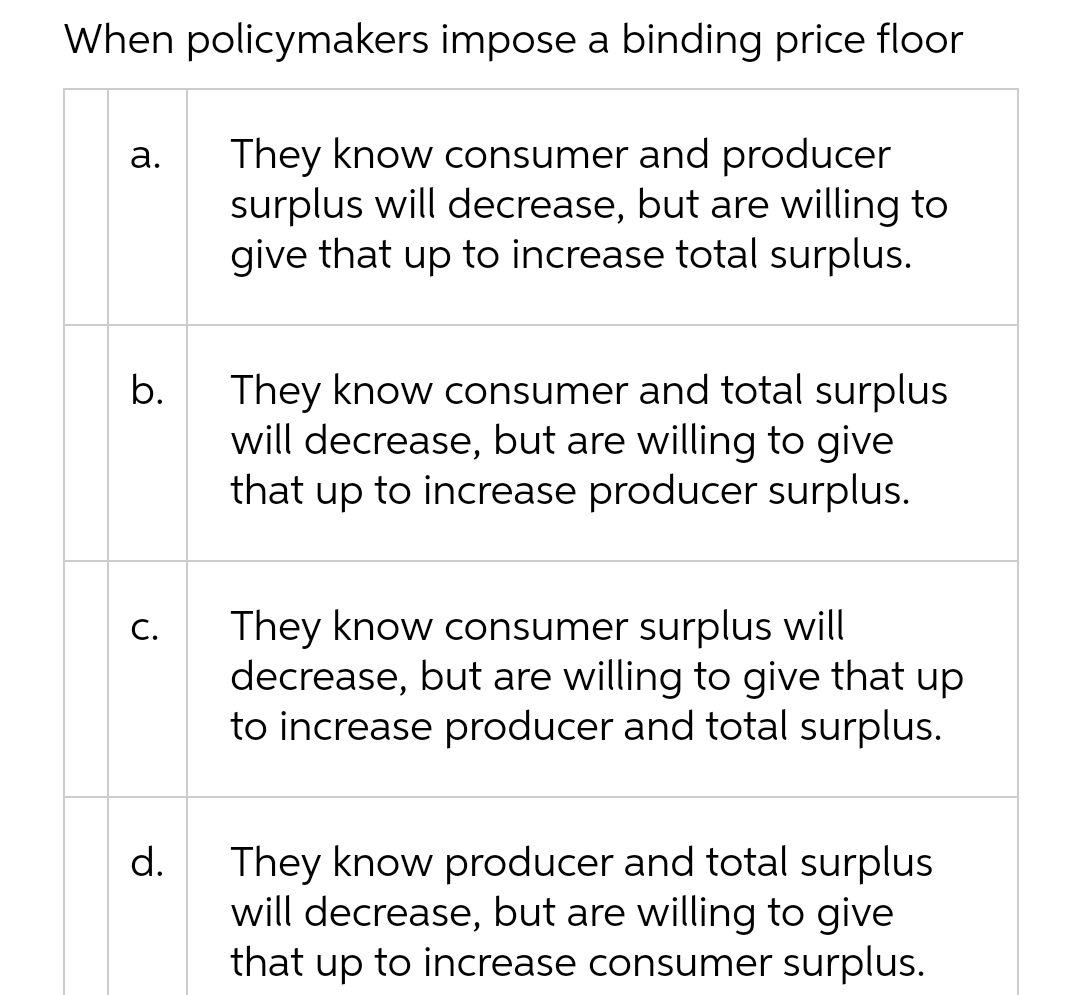 When policymakers impose a binding price floor
They know consumer and producer
surplus will decrease, but are willing to
give that up to increase total surplus.
а.
b.
They know consumer and total surplus
will decrease, but are willing to give
that up to increase producer surplus.
They know consumer surplus will
decrease, but are willing to give that up
to increase producer and total surplus.
С.
They know producer and total surplus
will decrease, but are willing to give
that up to increase consumer surplus.
d.
