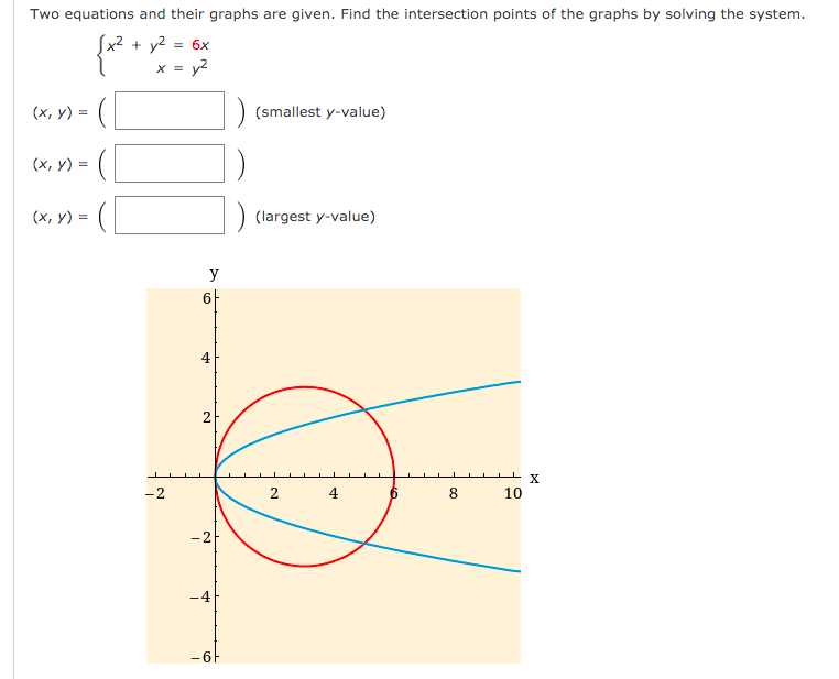 Two equations and their graphs are given. Find the intersection points of the graphs by solving the system.
(x² + y2 = 6x
x = y2
(х, у) %3D
(smallest y-value)
(х, у) 3D
(х, у) %3D
(largest y-value)
y
4
2
-2
2
4
8
10
-4
-6F
2.
