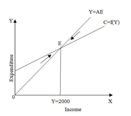 Y=AE
YA
C=f(Y)
E
Y=2000
X
Income
Expenditure

