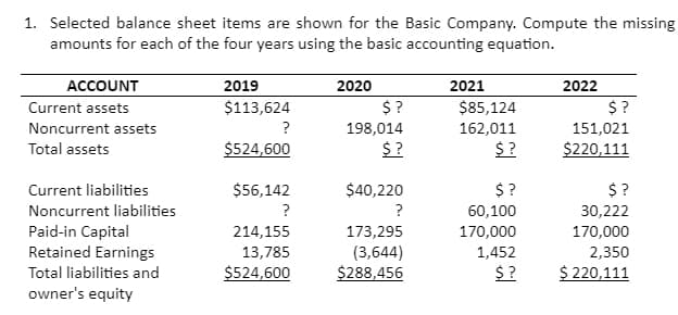 1. Selected balance sheet items are shown for the Basic Company. Compute the missing
amounts for each of the four years using the basic accounting equation.
ACCOUNT
2019
2020
2021
2022
Current assets
$113,624
$ ?
$85,124
$ ?
Noncurrent assets
?
198,014
162,011
151,021
Total assets
$524,600
$?
$ ?
$220,111
Current liabilities
$56,142
$40,220
$ ?
$ ?
Noncurrent liabilities
?
60,100
30,222
Paid-in Capital
Retained Earnings
214,155
173,295
170,000
(3,644)
$288,456
170,000
2,350
$ 220,111
13,785
1,452
Total liabilities and
$524,600
$ ?
owner's equity
