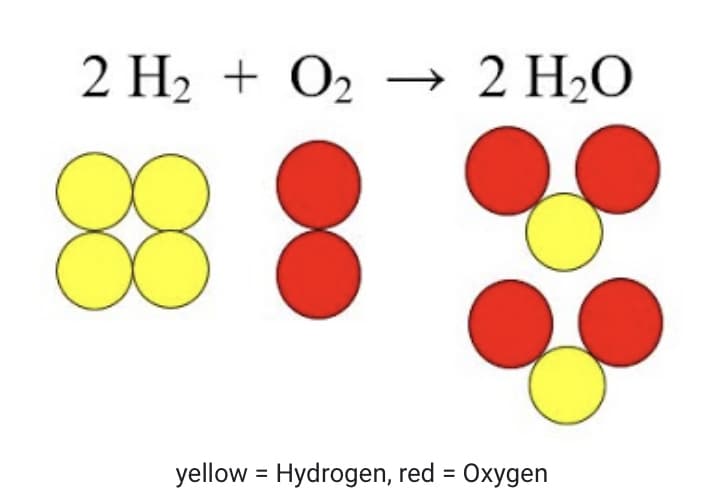 2 H2 + O2 → 2 H2O
88
yellow = Hydrogen, red = Oxygen
