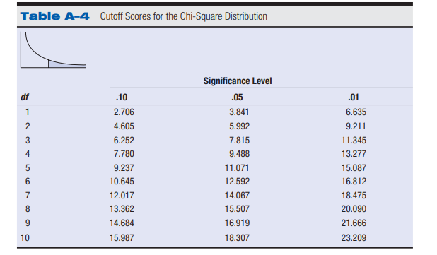 Table A-4 Cutoff Scores for the Chi-Square Distribution
Significance Level
df
.10
.05
.01
2.706
3.841
6.635
2
4.605
5.992
9.211
3
6.252
7.815
11.345
4
7.780
9.488
13.277
9.237
11.071
15.087
10.645
12.592
16.812
12.017
14.067
18.475
8.
13.362
15.507
20.090
9.
14.684
16.919
21.666
10
15.987
18.307
23.209
