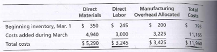 Total
Direct
Labor
Manufacturing
Direct
Overhead Allocated
Materials
Costs
Beginning inventory, Mar. 1
Costs added during March
$ 200
3,225
$ 795
$ 350
4,940
$ 245
3,000
11,165
Total costs
$ 3,245
$ 3,425
$ 11,960
$ 5,290
