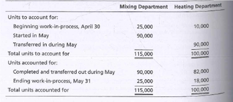 Mixing Department Heating Department
Units to account for:
Beginning work-in-process, April 30
25,000
10,000
Started in May
90,000
Transferred in during May
90,000
Total units to account for
115,000
100,000
Units accounted for:
Completed and transferred out during May
90,000
82,000
Ending work-in-process, May 31
25,000
18,000
Total units accounted for
115,000
100,000
