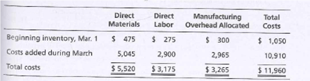 Direct
Materials
Direct
Labor
Total
Overhead Allocated
Manufacturing
Costs
Beginning inventory, Mar. 1
Costs added during March
Total costs
$ 475
$ 275
$ 300
2,965
$ 1,050
5,045
2,900
10,910
$ 5,520
$ 3,175
$ 3,265
$ 11,960

