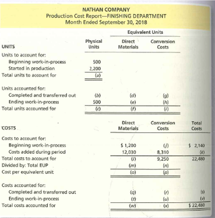 NATHAN COMPANY
Production Cost Report-FINISHING DEPARTMENT
Month Ended September 30, 2018
Equivalent Units
Physical
Units
Direct
Materials
Conversion
UNITS
Costs
Units to account for:
Beginning work-in-process
Started in production
Total units to account for
500
2,200
(a)
Units accounted for:
Completed and transferred out
Ending work-in-process
Total units accounted for
(b)
(d)
G)
500
(e)
(h)
()
()
Direct
Materials
Conversion
COSTS
Total
Costs
Costs
Costs to account for:
Beginning work-in-process
$ 1,200
$ 2,140
Costs added during period
Total costs to account for
Divided by: Total EUP
Cost per equivalent unit
12,030
8,310
9,250
(k)
22,480
(m)
(0)
(n)
0)
Costs accounted for:
Completed and transferred out
(9)
(1)
()
(u)
Ending work-in-process
Total costs accounted for
(V)
(w)
(x)
$ 22,480
