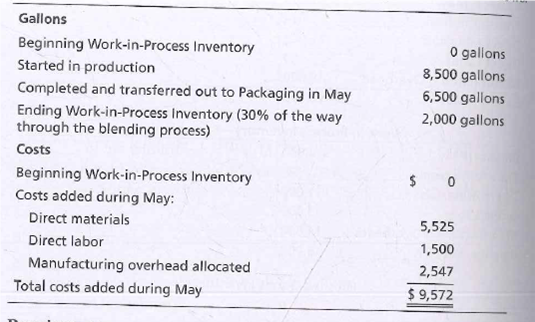 Gallons
O gallons
8,500 gallons
Beginning Work-in-Process Inventory
Started in production
6,500 gallons
Completed and transferred out to Packaging in May
Ending Work-in-Process Inventory (30% of the way
through the blending process)
2,000 gallons
Costs
Beginning Work-in-Process Inventory
Costs added during May:
Direct materials
5,525
Direct labor
1,500
Manufacturing overhead allocated
Total costs added during May
2,547
$ 9,572
