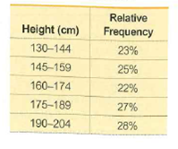 Relative
Height (cm)
Frequency
130-144
23%
145-159
25%
160-174
22%
175-189
27%
190-204
28%
