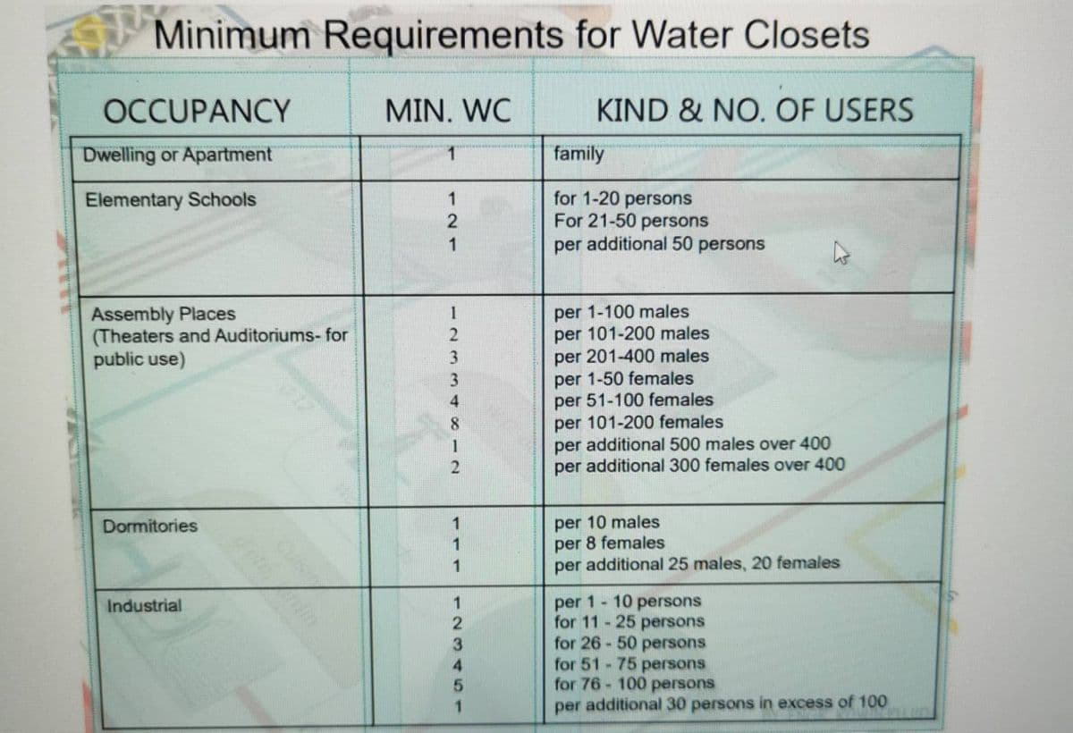 Minimum Requirements for Water Closets
OCCUPANCY
Dwelling or Apartment
Elementary Schools
Assembly Places
(Theaters and Auditoriums- for
public use)
Dormitories
Industrial
MIN. WC
1
2
1
123 340012
345123
KIND & NO. OF USERS
family
for 1-20 persons
For 21-50 persons
per additional 50 persons
per 1-100 males
per 101-200 males
per 201-400 males
per 1-50 females
per 51-100 females
per 101-200 females
per additional 500 males over 400
per additional 300 females over 400
per 10 males
per 8 females
per additional 25 males, 20 females
per 1 - 10 persons
for 11 - 25 persons
for 26-50 persons
for 51-75 persons
for 76-100 persons
per additional 30 persons in excess of 100