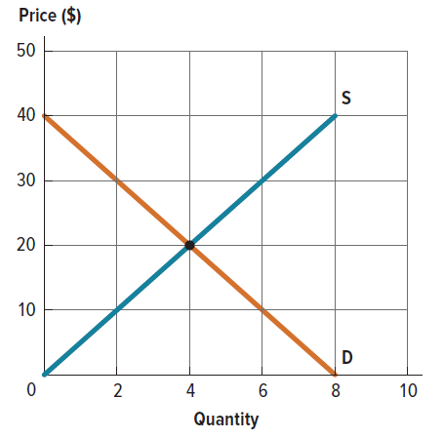 Price ($)
50
40
30
20
10
0
2
4
6
Quantity
S
D
8
10