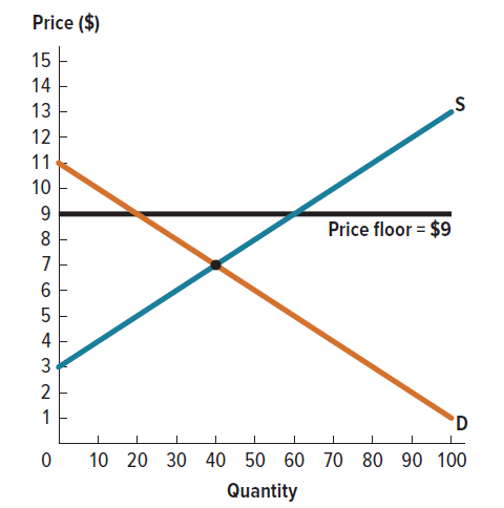 Price ($)
15
14
13
12
11
10
9
8
7
6
5
LO
4
3
2
21
1
0
I
Price floor = $9
'D
I
1
1
10 20 30 40 50 60 70 80 90 100
Quantity