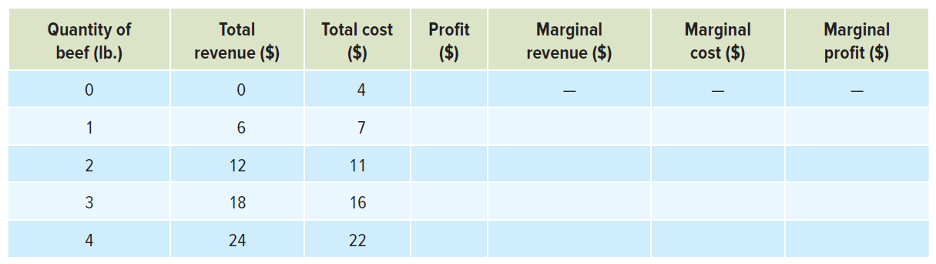 Quantity of
beef (lb.)
0
1
2
3
4
Total
revenue ($)
0
6
12
18
24
Total cost
($)
4
7
11
16
22
Profit
($)
Marginal
revenue ($)
Marginal
cost ($)
Marginal
profit ($)