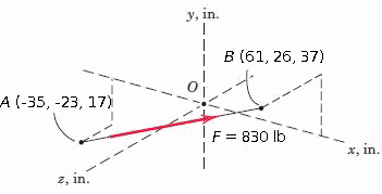 у, in.
B (61, 26, 37)
A (-35, -23, 17)
F = 830 lb
*, in.
2, in.
