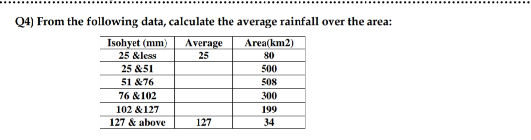 Q4) From the following data, calculate the average rainfall over the area:
Isohyet (mm)
Average
Area(km2)
25 &less
25
80
25 &51
500
51 &76
508
76 &102
300
102 &127
199
127 & above
127
34
