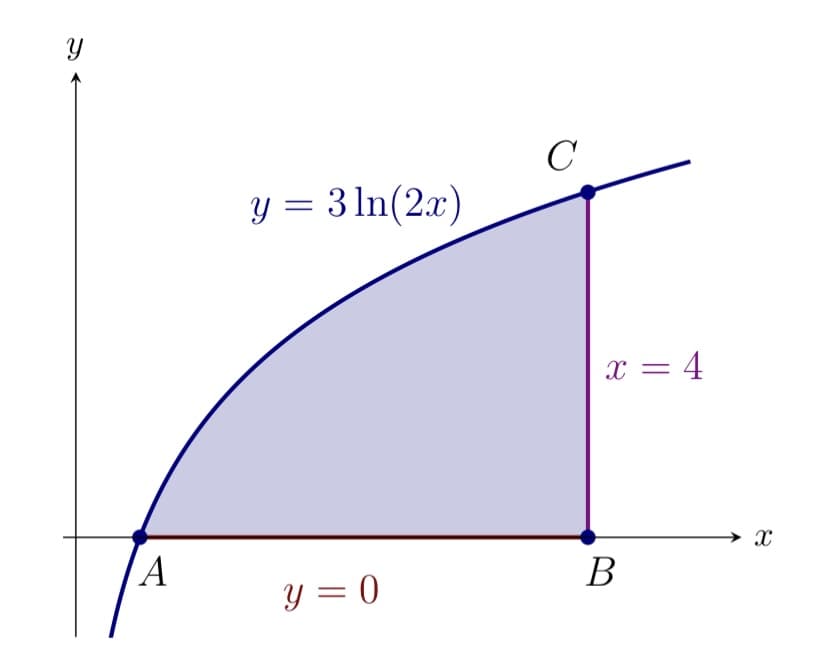 C
y = 3 ln(2x)
x = 4
→ x
A
В
y = 0
