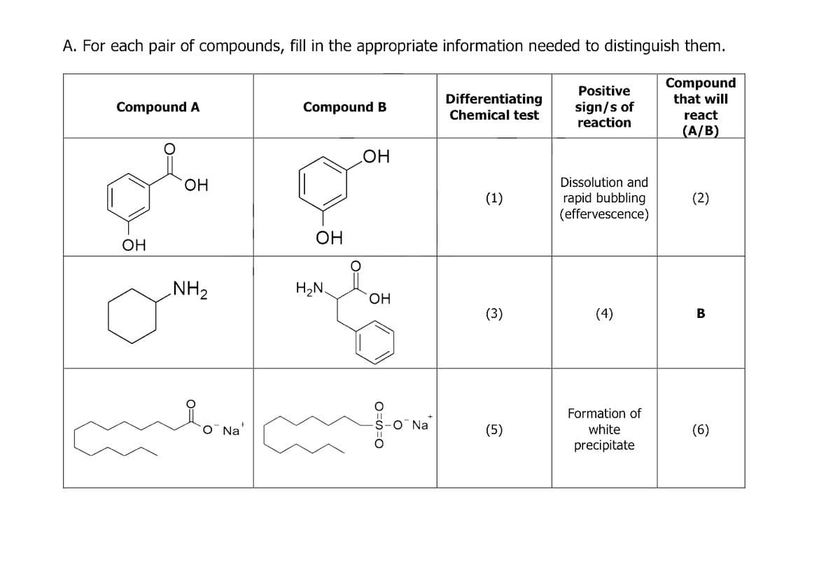 A. For each pair of compounds, fill in the appropriate information needed to distinguish them.
Compound
that will
Compound A
OH
OH
NH₂
O Na
Compound B
OH
H₂N
OH
OH
O=S=O
- O Na
Differentiating
Chemical test
(1)
(3)
(5)
Positive
sign/s of
reaction
Dissolution and
rapid bubbling
(effervescence)
(4)
Formation of
white
precipitate
react
(A/B)
(2)
B
(6)