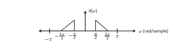 X(w)
-π
3
πT
w (rad/sample)