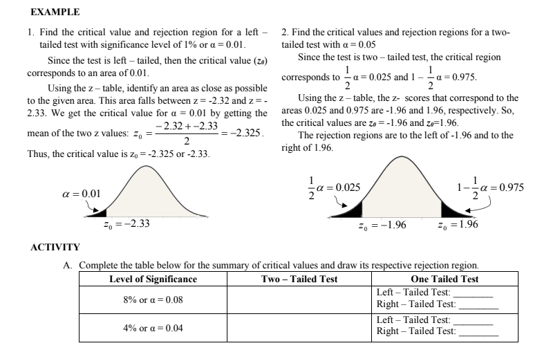 EXAMPLE
1. Find the critical value and rejection region for a left – 2. Find the critical values and rejection regions for a two-
tailed test with significance level of 1% or a = 0.01.
tailed test with a = 0.05
Since the test is left – tailed, then the critical value (za)
Since the test is two – tailed test, the critical region
corresponds to an area of 0.01.
1
corresponds to -a = 0.025 and 1
1
-a = 0.975.
2
Using the z- table, identify an area as close as possible
to the given area. This area falls between z = -2.32 and z=-
2.33. We get the critical value for a = 0.01 by getting the areas 0.025 and 0.975 are -1.96 and 1.96, respectively. So,
Using the z – table, the z- scores that correspond to the
- 2.32 + -2.33
the critical values are zo = -1.96 and zo=1.96.
mean of the two z values: z.
-2.325.
The rejection regions are to the left of -1.96 and to the
right of 1.96.
2
Thus, the critical value is zo = -2.325 or -2.33.
= 0.025
a = 0.975
a = 0.01
2, =-2.33
2, = -1.96
2, =1.96
АСTIVITY
A. Complete the table below for the summary of critical values and draw its respective rejection region.
Level of Significance
Two – Tailed Test
One Tailed Test
Left – Tailed Test:
8% or a = 0.08
Right – Tailed Test:
Left – Tailed Test:
Right – Tailed Test:
4% or a = 0.04

