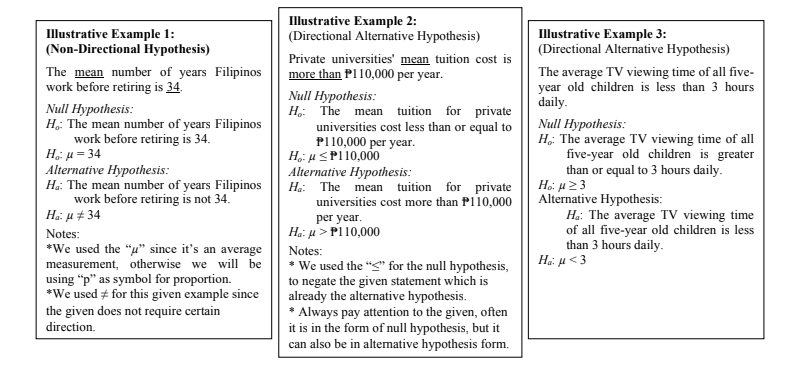 Illustrative Example 1:
(Non-Directional Hypothesis)
Illustrative Example 2:
(Directional Alternative Hypothesis)
Illustrative Example 3:
(Directional Alternative Hypothesis)
Private universities' mean tuition cost is
The mean number of years Filipinos
work before retiring is 34.
more than P110,000 per year.
The average TV viewing time of all five-
year old children is less than 3 hours
daily.
Null Hypothesis:
H: The mean number of years Filipinos
work before retiring is 34.
H: μ= 34
Alternative Hypothesis:
H.: The mean number of years Filipinos
work before retiring is not 34.
H.i µ # 34
Null Hypothesis:
H,: The mean tuition for private
universities cost less than or equal to
P110,000 per year.
H: μ Pl 10,00
Alternative Hypothesis:
Hạ: The mean tuition for private
universities cost more than Pl10,000
Null Hypothesis:
H,: The average TV viewing time of all
five-year old children is greater
than or equal to 3 hours daily.
H: µ23
Alternative Hypothesis:
Hạ: The average TV viewing time
of all five-year old children is less
than 3 hours daily.
H: μ<3
per year.
Hạ: u > P110,000
Notes:
*We used the “u" since it's an average
measurement, otherwise we will be
using “p" as symbol for proportion.
*We used + for this given example since
the given does not require certain
direction.
Notes:
* We used the "" for the null hypothesis,
to negate the given statement which is
already the alternative hypothesis.
* Always pay attention to the given, often
it is in the form of null hypothesis, but it
can also be in altermative hypothesis form.
