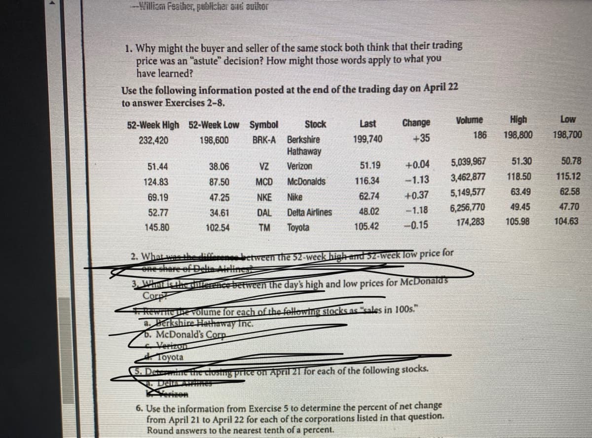 --William Feaiher, publishar and author
1. Why might the buyer and seller of the same stock both think that their trading
price was an "astute" decision? How might those words apply to what you
have learned?
Use the following information posted at the end of the trading day on April 22
to answer Exercises 2-8.
52-Week High 52-Week Low Symbol
Stock
Last
Change
Volume
High
Low
232,420
198,600
BRK-A
Berkshire
199,740
+35
186
198,800
198,700
Hathaway
38.06
VZ
Verizon
51.19
+0.04
5,039,967
51.30
50.78
51.44
124.83
87.50
MCD
McDonalds
116.34
-1.13
3,462,877
118.50
115.12
69.19
47.25
NKE
Nike
62.74
+0.37
5,149,577
63.49
62.58
52.77
34.61
DAL
Delta Airlines
48.02
-1.18
6,256,770
49.45
47.70
Toyota
105.42
-0.15
174,283
105.98
104.63
145.80
102.54
TM
2. What wa he
ene shere of Delta Airlines
between the 52-week high and 52-week low price for
int is the direrence between the day's high and low prices for McDonalus
Corp
FRewrite the volume for each of the fellowing stocks as "sales in 100s."
a. Berkshire Hathaway Inc.
b. McDonald's Corp
Verizon
A Toyota
5. Deteminefhe closing price on April 21 for each of the following stocks.
Deln Ae
Yerison
6. Use the information from Exercise 5 to determine the percent of net change
from April 21 to April 22 for each of the corporations listed in that question.
Round answers to the nearest tenth of a percent.
