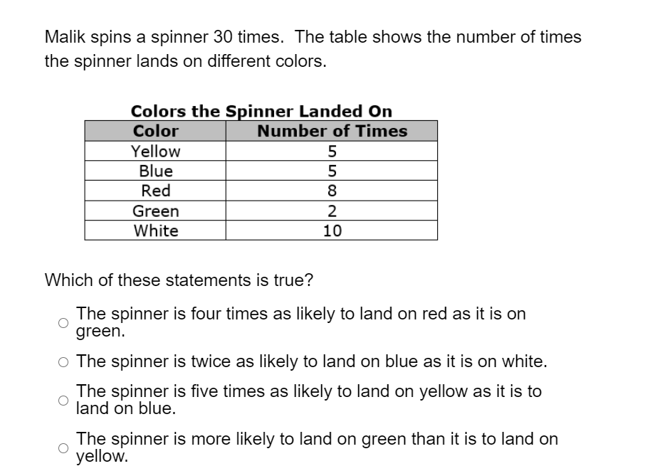 Malik spins a spinner 30 times. The table shows the number of times
the spinner lands on different colors.
