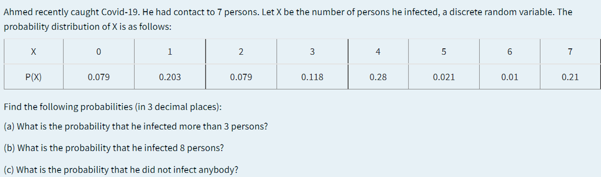 Ahmed recently caught Covid-19. He had contact to 7 persons. Let X be the number of persons he infected, a discrete random variable. The
probability distribution of X is as follows:
1
2
3
4
7
P(X)
0.079
0.203
0.079
0.118
0.28
0.021
0.01
0.21
Find the following probabilities (in 3 decimal places):
(a) What is the probability that he infected more than 3 persons?
(b) What is the probability that he infected 8 persons?
(c) What is the probability that he did not infect anybody?
