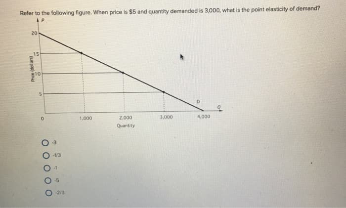 Refer to the following figure. When price is $5 and quantity demanded is 3,000, what is the point elasticity of demand?
IP
20
Price (dollars)
15
810
S
0
-1/3
-1
-5
-2/3
1,000
2,000
Quantity
3,000
D
4,000
2