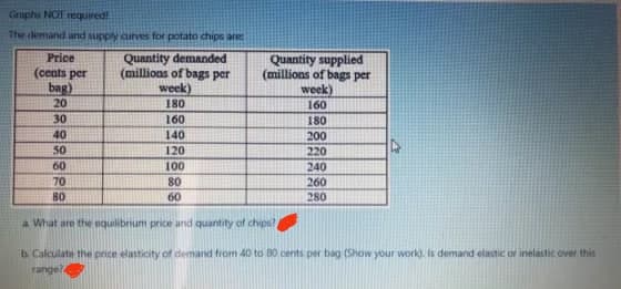 Graphs NOT required!
The demand and supply curves for potato chips are:
Price
Quantity demanded
Quantity supplied
(millions of bags per
(cents per
bag)
(millions of bags per
week)
week)
20
180
160
30
160
180
40
140
200
50
120
220
60
100
240
70
80
260
80
60
280
a What are the equilibrium price and quantity of chips?
b. Calculate the price elasticity of demand from 40 to 80 cents per bag (Show your work). Is demand elastic or inelastic over this
range?