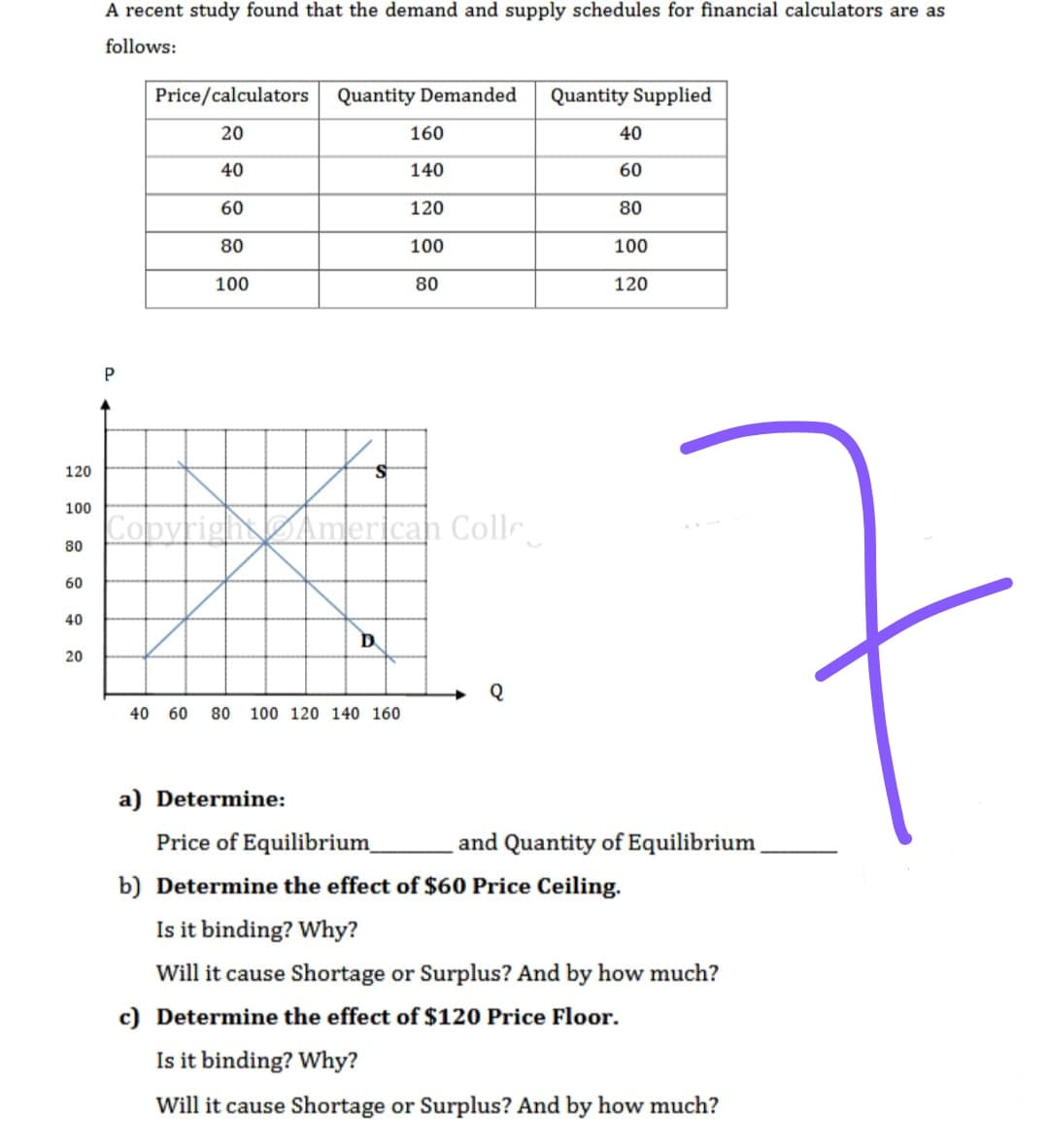 A recent study found that the demand and supply schedules for financial calculators are as
follows:
Price/calculators
Quantity Demanded Quantity Supplied
20
160
40
40
140
60
60
120
80
80
100
100
100
80
120
120
S
100
Copyright American Colle
80
60
40
D
20
40 60 80 100 120 140 160
a) Determine:
Price of Equilibrium_
and Quantity of Equilibrium
b) Determine the effect of $60 Price Ceiling.
Is it binding? Why?
Will it cause Shortage or Surplus? And by how much?
c) Determine the effect of $120 Price Floor.
Is it binding? Why?
Will it cause Shortage or Surplus? And by how much?
7