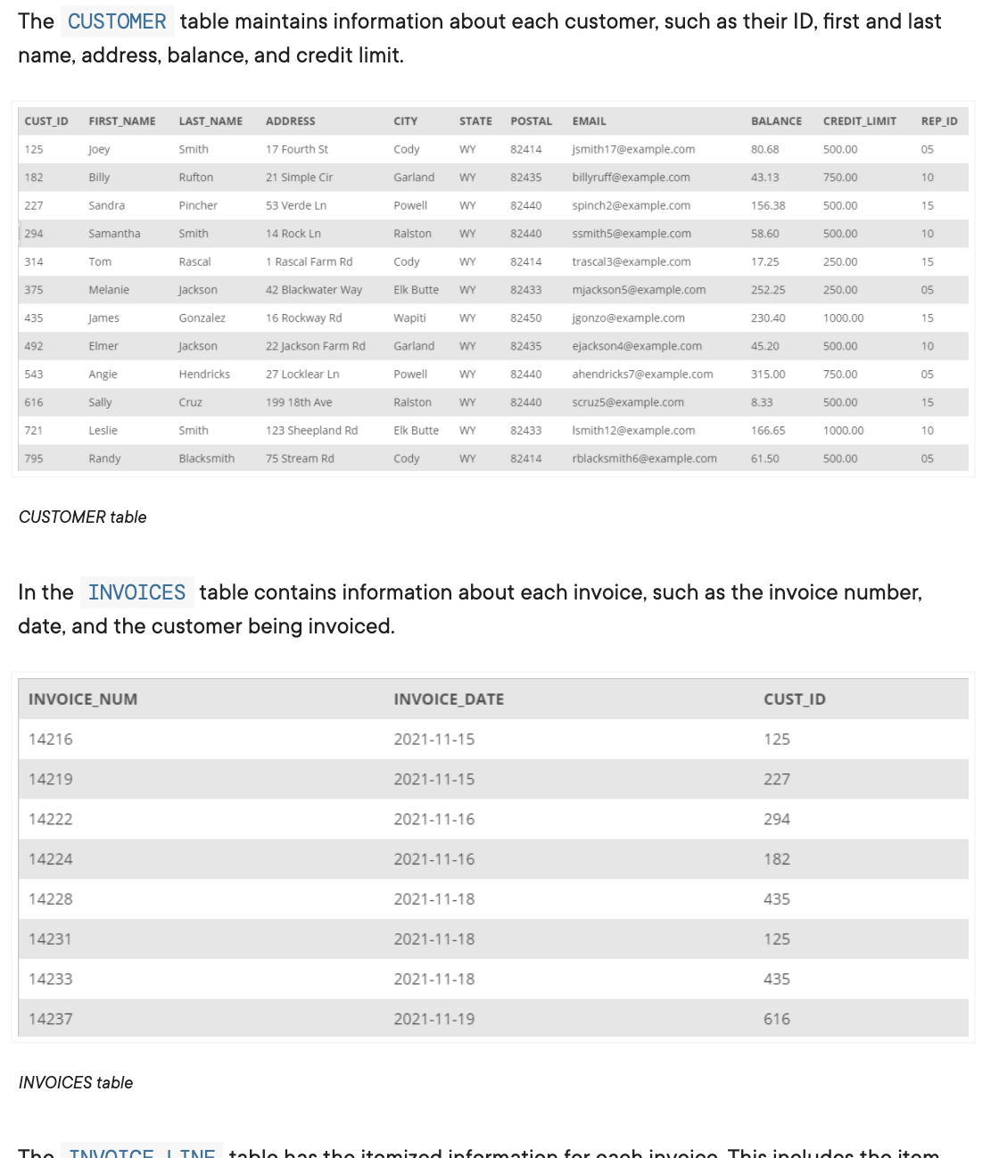 The CUSTOMER table maintains information about each customer, such as their ID, first and last
name, address, balance, and credit limit.
CUST_ID
FIRST NAME
LAST_NAME
ADDRESS
CITY
STATE
POSTAL
EMAIL
BALANCE
CREDIT LIMIT
REP_ID
125
Joey
Smith
17 Fourth St
Cody
WY
82414
jsmith17@example.com
80.68
500.00
05
182
Billy
Rufton
21 Simple Cir
Garland
WY
82435
billyruff@example.com
43.13
750.00
10
227
Sandra
Pincher
53 Verde Ln
Powell
WY
82440
spinch2@example.com
156.38
500.00
15
| 294
Samantha
Smith
14 Rock Ln
Ralston
WY
82440
ssmith5@example.com
58.60
500.00
10
314
Tom
Rascal
1 Rascal Farm Rd
Cody
WY
82414
trascal3@example.com
17.25
250.00
15
375
Melanie
Jackson
42 Blackwater Way
Elk Butte
WY
82433
mjackson5@example.com
252.25
250.00
05
435
James
Gonzalez
16 Rockway Rd
Wapiti
WY
82450
jgonzo@example.com
230.40
1000.00
15
492
Elmer
Jackson
22 Jackson Farm Rd
Garland
WY
82435
ejackson4@example.com
45.20
500.00
10
543
Angie
Hendricks
27 Locklear Ln
Powell
WY
82440
ahendricks7@example.com
315.00
750.00
05
616
Sally
Cruz
199 18th Ave
Ralston
WY
82440
scruz5@example.com
8.33
500.00
15
721
Leslie
Smith
123 Sheepland Rd
Elk Butte
WY
82433
Ismith12@example.com
166.65
1000.00
10
795
Randy
Blacksmith
75 Stream Rd
Cody
WY
82414
rblacksmith6@example.com
61.50
500.00
05
CUSTOMER table
In the INVOICES table contains information about each invoice, such as the invoice number,
date, and the customer being invoiced.
INVOICE_NUM
INVOICE_DATE
CUST_ID
14216
2021-11-15
125
14219
2021-11-15
227
14222
2021-11-16
294
14224
2021-11-16
182
14228
2021-11-18
435
14231
2021-11-18
125
14233
2021-11-18
435
14237
2021-11-19
616
INVOICES table
The INIVOTCE I INE toble has the itemized information for oaoh inveiee This ineludes the item
