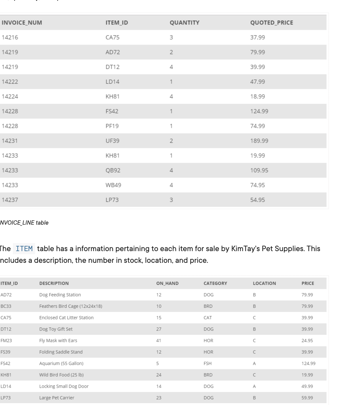 INVOICE_NUM
ITEM_ID
QUANTITY
QUOTED_PRICE
14216
CA75
37.99
14219
AD72
2
79.99
14219
DT12
4
39.99
14222
LD14
1
47.99
14224
KH81
4
18.99
14228
FS42
1
124.99
14228
PF19
1
74.99
14231
UF39
2
189.99
14233
KH81
1
19.99
14233
QB92
4
109.95
14233
WB49
4
74.95
14237
LP73
54.95
NVOICE_LINE table
The ITEM table has a information pertaining to each item for sale by KimTay's Pet Supplies. This
ncludes a description, the number in stock, location, and price.
ITEM_ID
DESCRIPTION
ON_HAND
CATEGORY
LOCATION
PRICE
AD72
Dog Feeding Station
12
DOG
79.99
BC33
Feathers Bird Cage (12x24x18)
10
BRD
B
79.99
CA75
Enclosed Cat Litter Station
15
CAT
39.99
DT12
Dog Toy Gift Set
27
DOG
39.99
FM23
Fly Mask with Ears
41
HOR
24.95
FS39
Folding Saddle Stand
12
HOR
39.99
FS42
Aquarium (55 Gallon)
FSH
A
124.99
KH81
Wild Bird Food (25 lb)
24
BRD
19.99
LD14
Locking Small Dog Door
14
DOG
A
49.99
LP73
Large Pet Carrier
23
DOG
B
59.99
