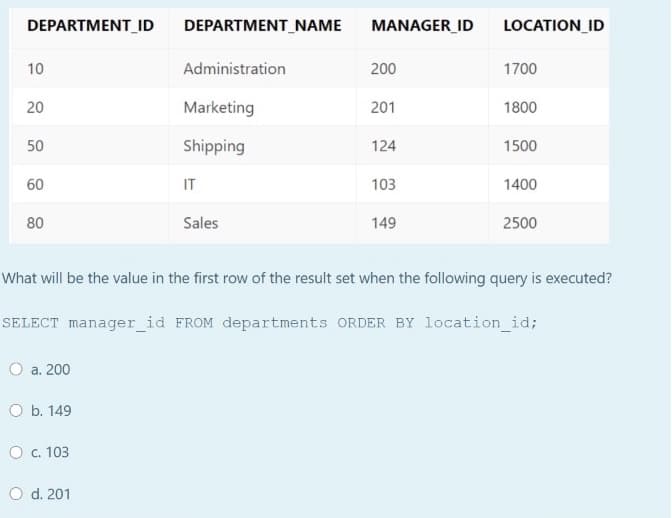 DEPARTMENT_ID
DEPARTMENT_NAME
MANAGER_ID
LOCATION_ID
10
Administration
200
1700
20
Marketing
201
1800
50
Shipping
124
1500
60
IT
103
1400
80
Sales
149
2500
What will be the value in the first row of the result set when the following query is executed?
SELECT manager_id FROM departments ORDER BY location_id;
O a. 200
O b. 149
O c. 103
O d. 201
