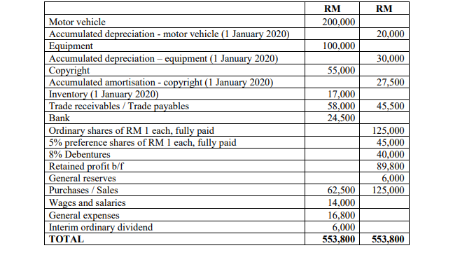 RM
RM
Motor vehicle
200,000
Accumulated depreciation - motor vehicle (1 January 2020)
Equipment
| Accumulated depreciation – equipment (1 January 2020)
Copyright
Accumulated amortisation - copyright (1 January 2020)
Inventory (1 January 2020)
| Trade receivables / Trade payables
Bank
Ordinary shares of RM 1 each, fully paid
| 5% preference shares of RM 1 each, fully paid
8% Debentures
Retained profit b/f
General reserves
Purchases / Sales
Wages and salaries
General expenses
Interim ordinary dividend
20,000
100,000
30,000
55,000
27,500
17,000
58,000
24,500
45,500
125,000
45,000
40,000
89,800
6,000
125,000
62,500
14,000
16,800
6,000
553,800
ТОTAL
553,800
