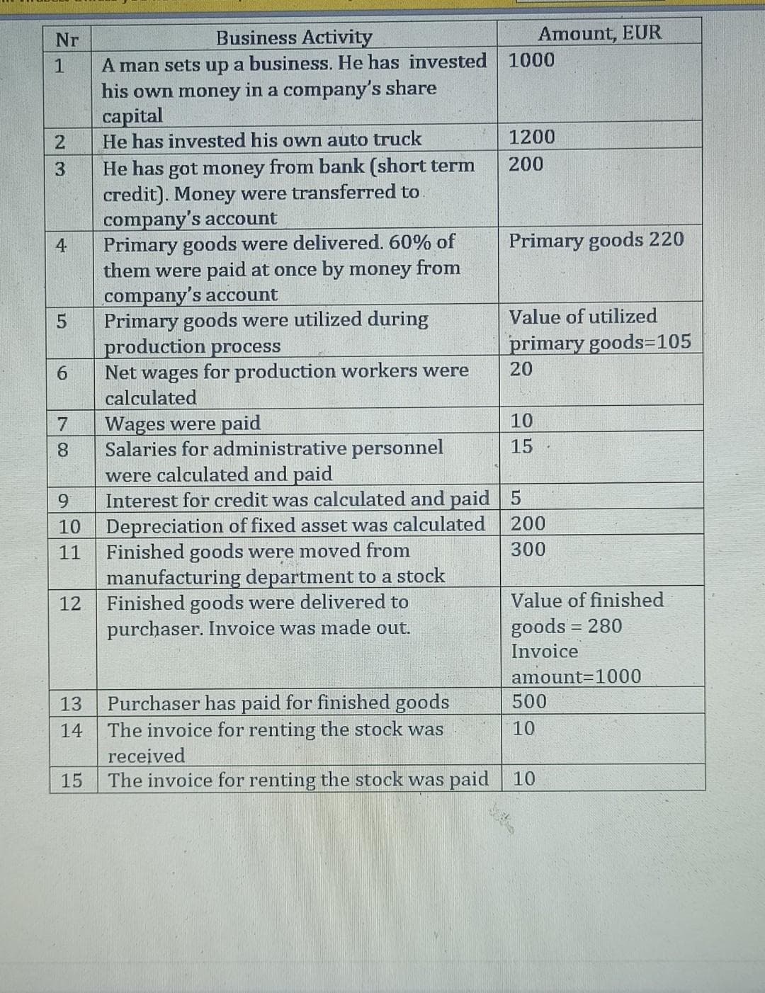 Nr
Business Activity
Amount, EUR
A man sets up a business. He has invested 1000
his own money in a company's share
capital
He has invested his own auto truck
1
2
1200
He has got money from bank (short term
credit). Money were transferred to.
company's account
Primary goods were delivered. 60% of
them were paid at once by money from
company's account
Primary goods were utilized during
production process
Net wages for production workers were
calculated
200
4
Primary goods 220
Value of utilized
primary goods=105
6
20
10
Wages were paid
Salaries for administrative personnel
7
15
8.
were calculated and paid
Interest for credit was calculated and paid 5
Depreciation of fixed asset was calculated
Finished goods were moved from
manufacturing department to a stock
Finished goods were delivered to
purchaser. Invoice was made out.
10
200
11
300
12
Value of finished
goods = 280
Invoice
amount=1000
500
Purchaser has paid for finished goods
The invoice for renting the stock was
received
The invoice for renting the stock was paid
13
14
10
15
10
N3
