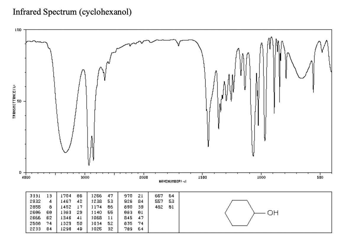 Infrared Spectrum (cyclohexanol)
LOD
4000
3000
2000
1500
1000
500
HAVENUMBERI -||
3331
13
1704
86
1266
47
970
21
667
Б4
2932
4
1467
42
1238
53
926
84
557
53
2855
1452
17
1174
86
690
39
482
61
2606
68
1963
29
1140
66
863
81
OH
2666
62
1346
41
1068
11
845
47
2588
74
1329
50
1034
52
835
74
2233
84
1298
40
1026
32
789
64
TRANSMITTANCEIX
