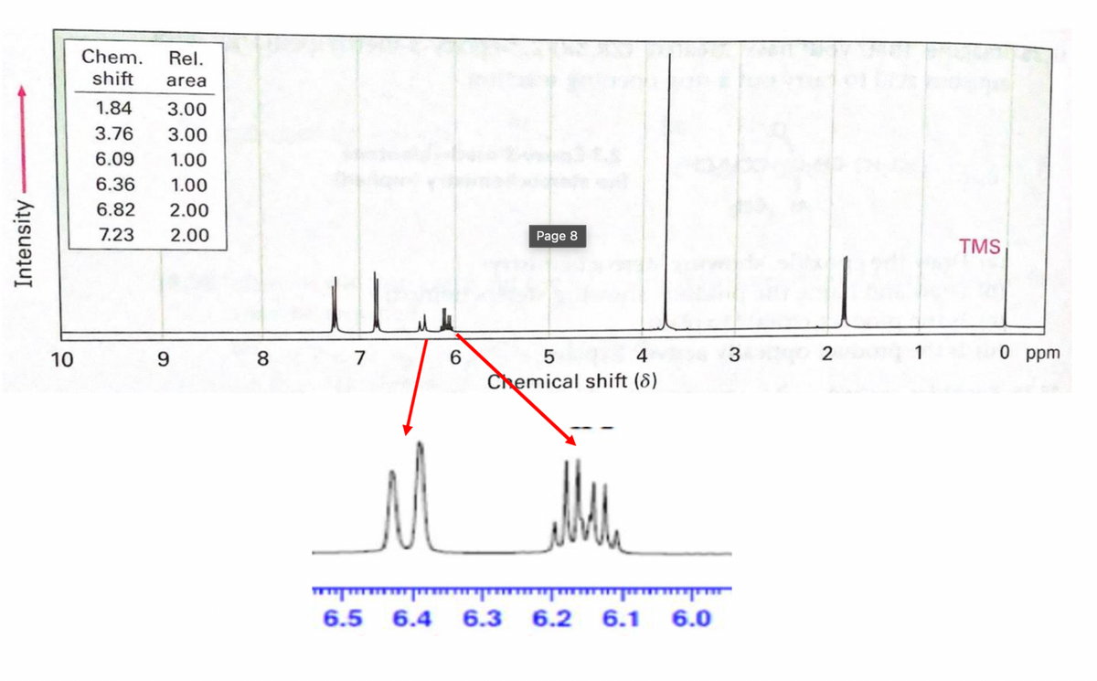 Chem.
Rel.
shift
area
1.84
3.00
3.76
3.00
6.09
1.00
6.36
1.00
6.82
2.00
7.23
2.00
Page 8
TMS
10
9
8
7
4
2
1
0 ppm
Chemical shift (8)
6.5 6.4 6.3 6.2 6.1
6.0
3.
CO
Intensity
