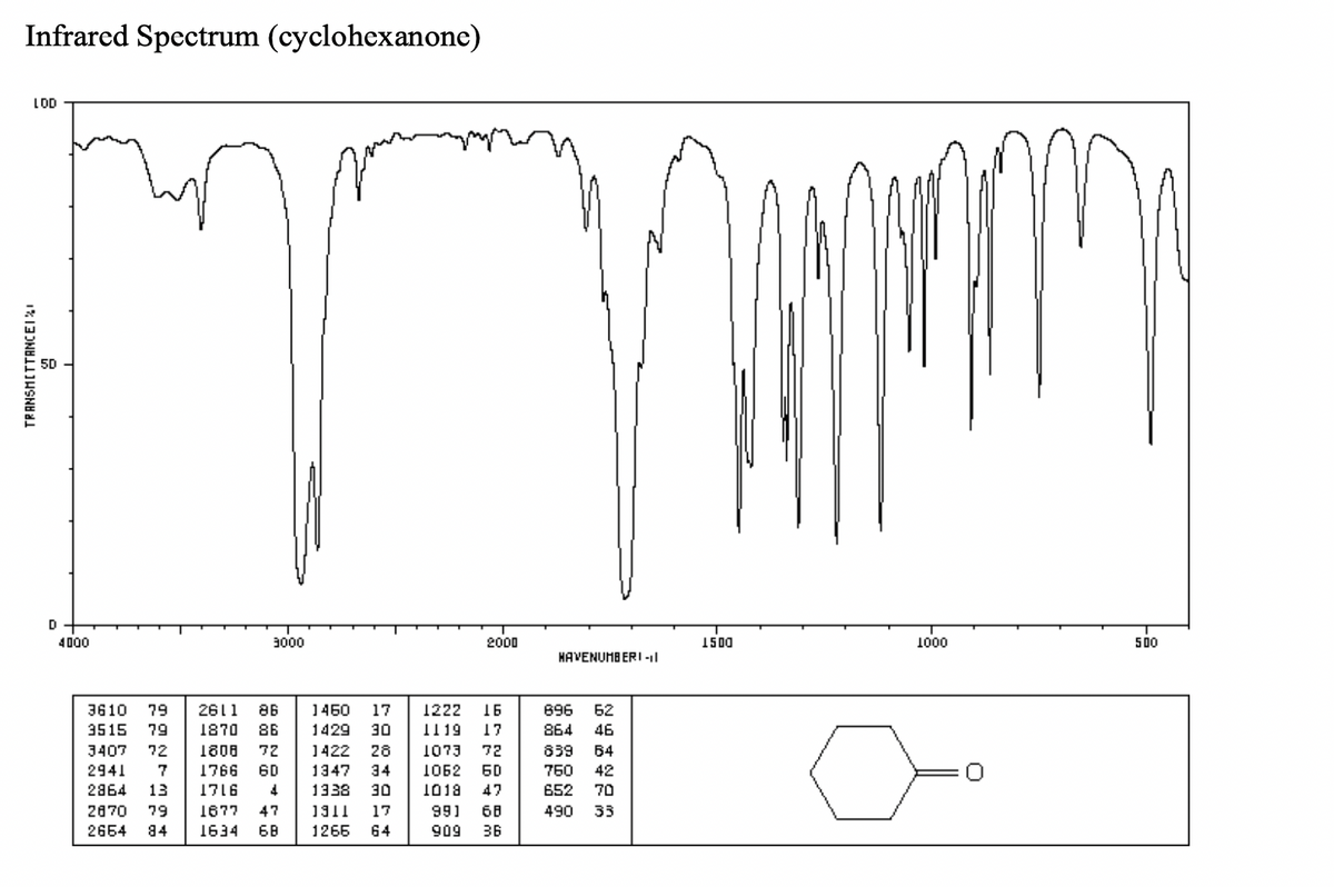 Infrared Spectrum (cyclohexanone)
LOD
4000
3000
2000
1500
1000
500
HAVENUHBERI -|
3610
79
2611
86
1460
17
1222
16
896
Б2
3515
79
1870
86
1429
30
1119
17
864
3407
72
72
1422
28
1073
72
639
В4
2941
7
1766
60
1347
34
1062
60
760
42
2864
13
1716
1338
30
1018
47
652
70
2070
79
1677
47
1911
17
99)
68
490
33
2664
84
1634
68
1266
64
909
36
TRANSMITTANCEIX

